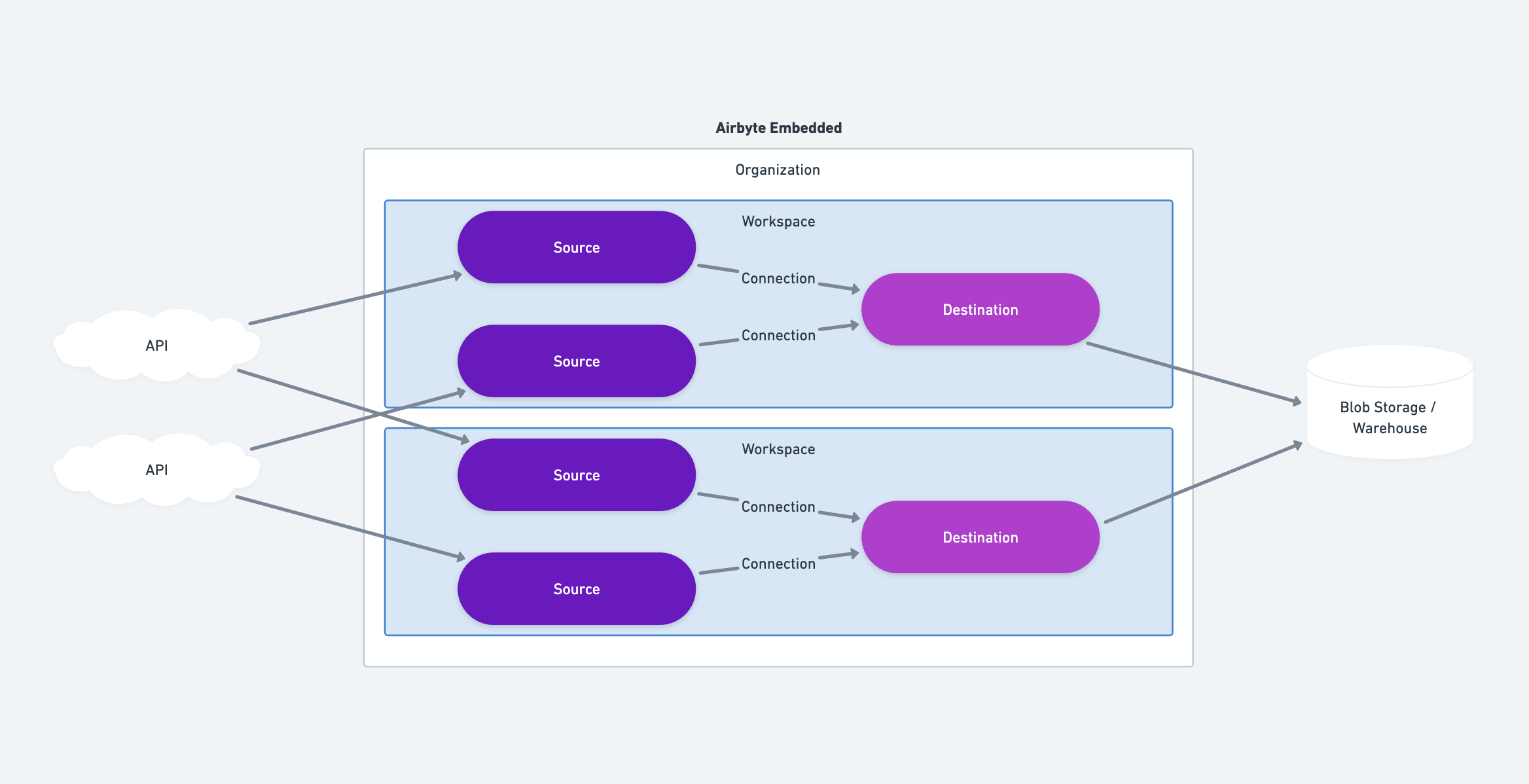 Airbyte Embedded Marketing Architecture